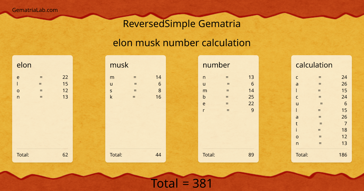 elon musk number calculation in reversedSimple Gematria